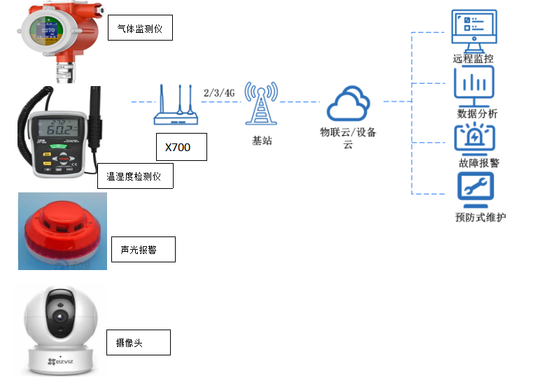 智慧養殖環境監控系統