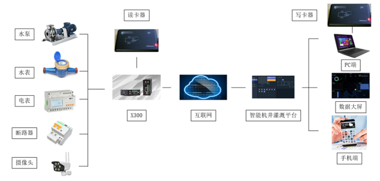 智能機井灌溉系統