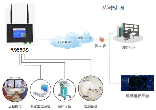 醫療器械無線聯網方案