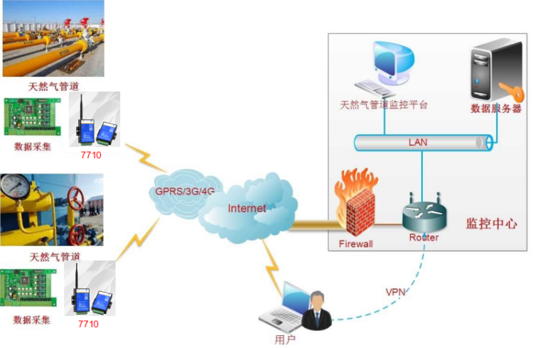 天然氣管網(wǎng)無線監(jiān)控