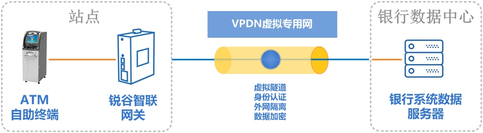 銀行自助終端聯網方案