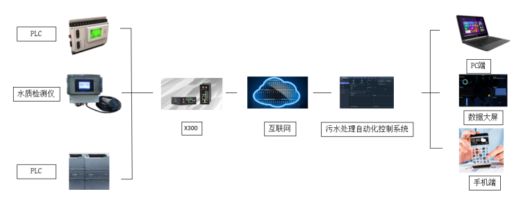 污水處理自動化控制系統