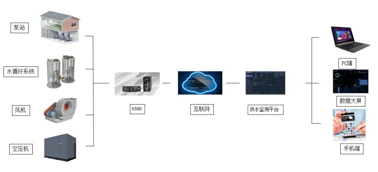 二次供水設備遠程管理及故障預警系統