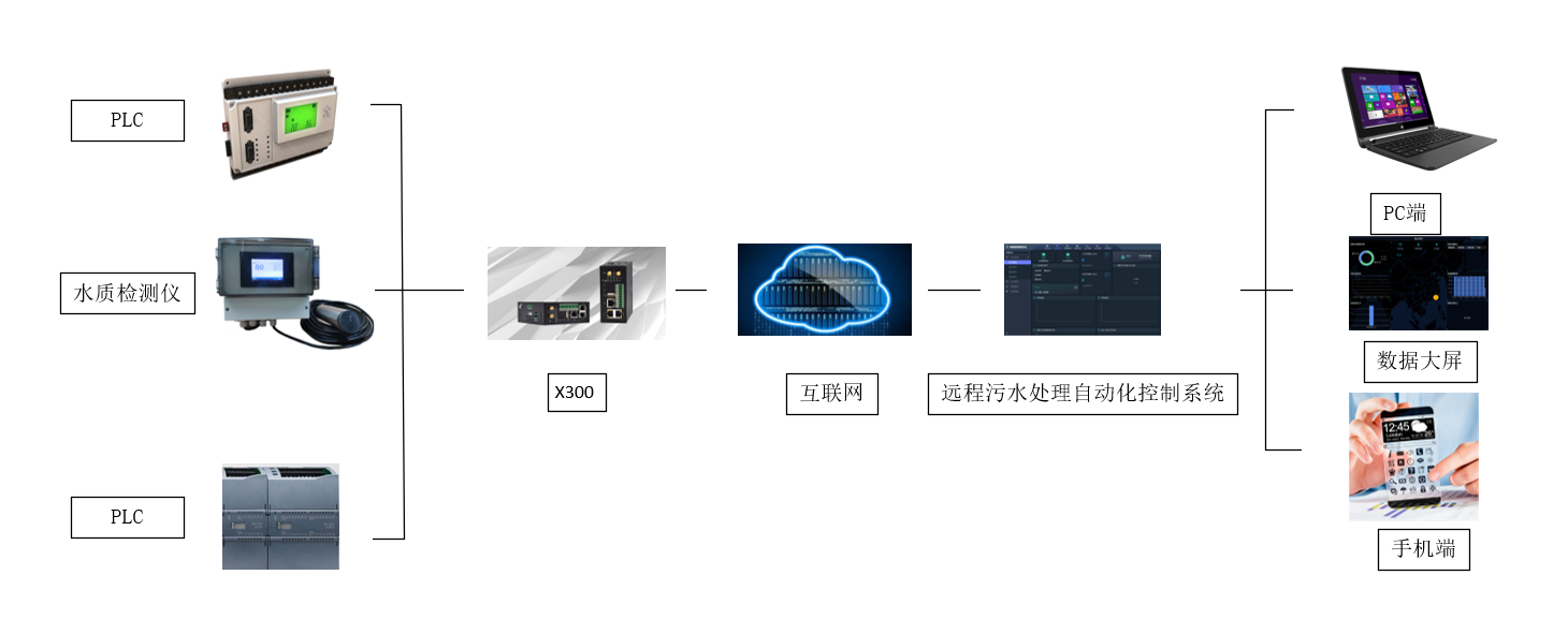 遠程污水處理自動化控制系統