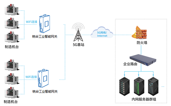 5G+智慧工廠數據采集監控方案 “數字工廠”到“物聯工廠”