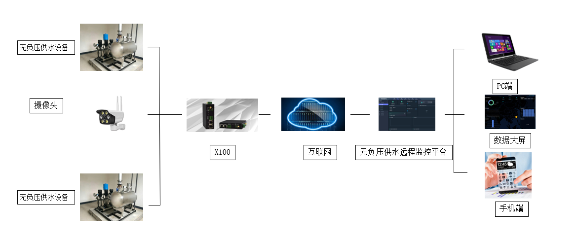 無負壓供水設備遠程監控及故障預警診斷系統