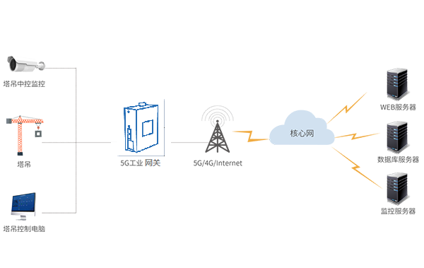 5G工業網關智慧塔吊無線監測方案，銳谷讓施工安全看得見