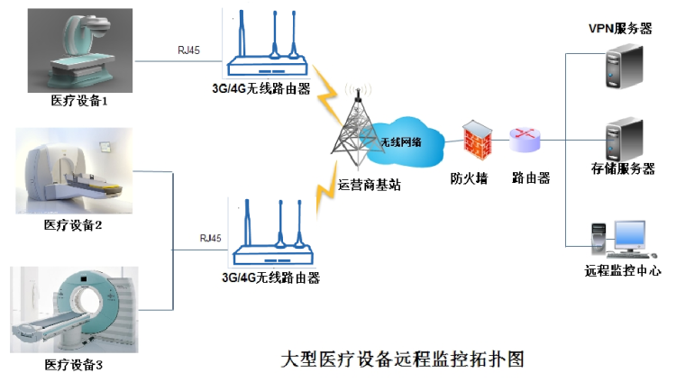 大型醫療設備遠程監控系統