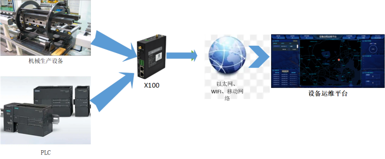 自動化設備遠程監控