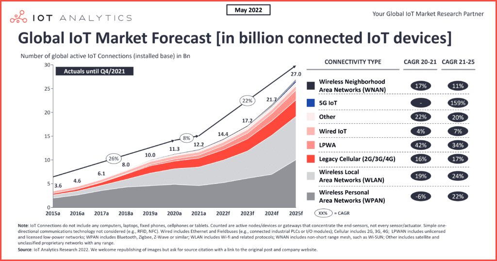 2022年的物聯網：全球聯網設備增長 18% 至 144 億