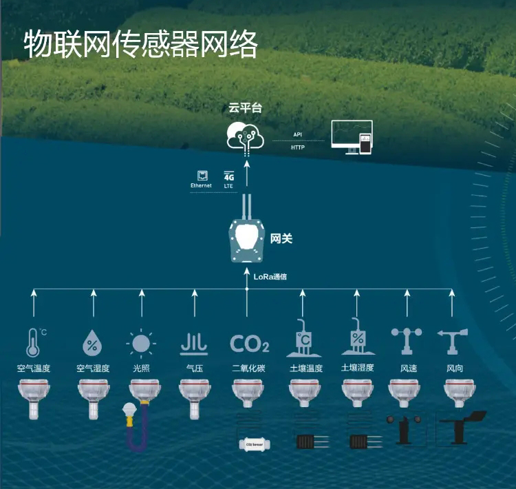 物聯網部署中，大量傳感器為基于云的控制和分析平臺提供數據