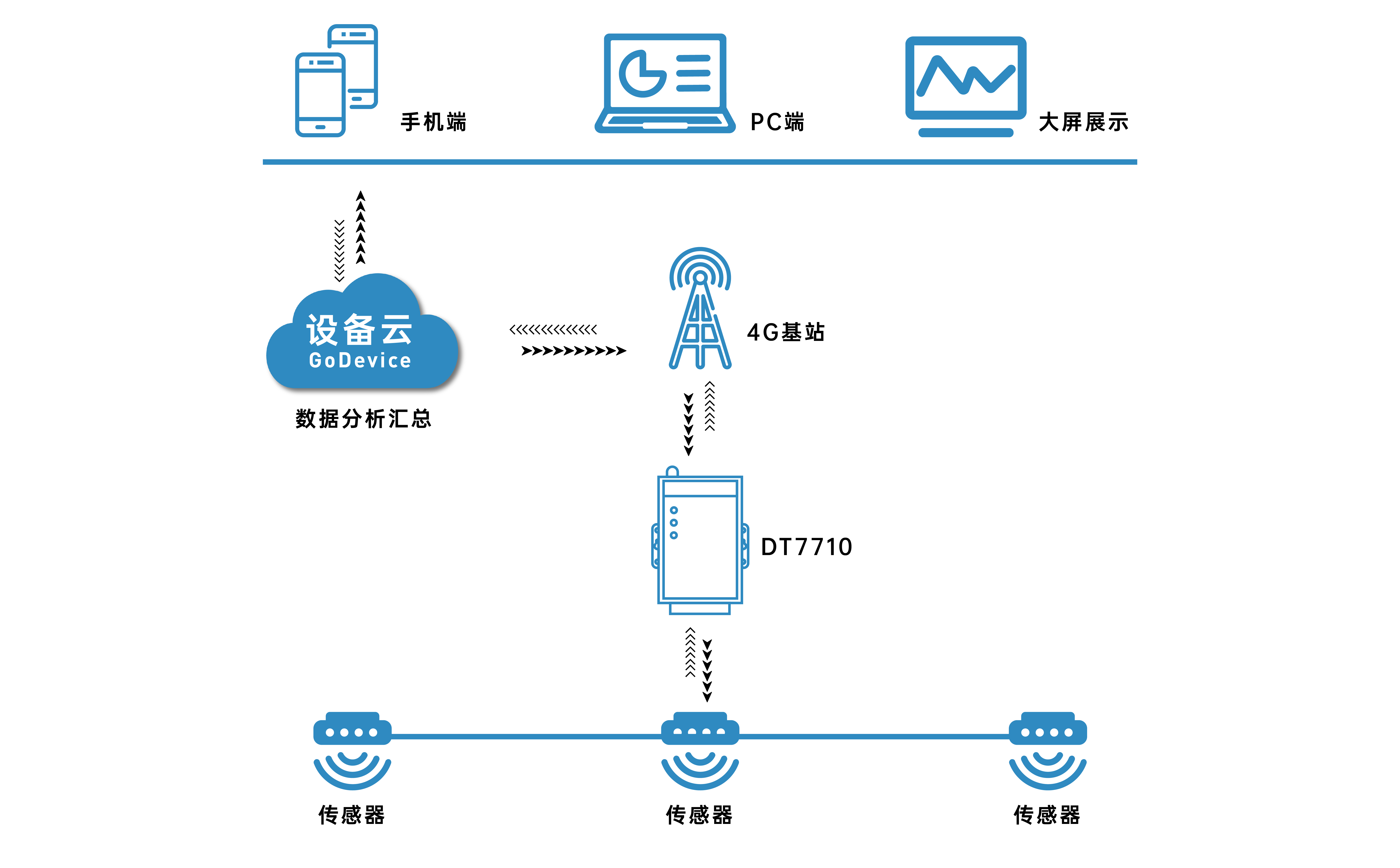 工業級DTU無線透傳終端的優勢