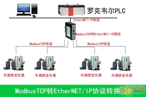 工業現場ModbusTCP轉EtherNETIP網關引領生物現場領新浪潮