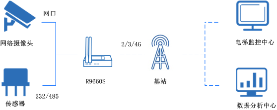 電梯聯網.png