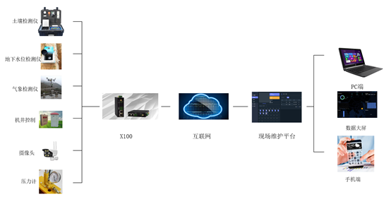 智能節水灌溉監控系統解決方案