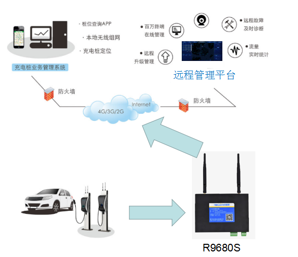 基于4G工業路由器可實現電動汽車充電樁聯網解決方案