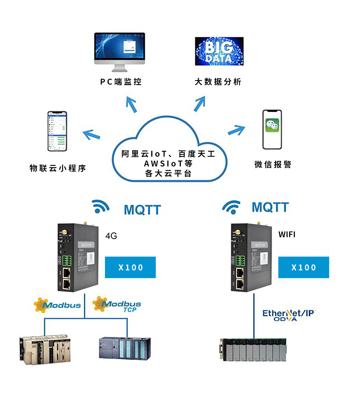 銳谷智聯(lián) X100+工業(yè)物聯(lián)云讓PLC數(shù)據(jù)手機端監(jiān)控和報警變簡單！