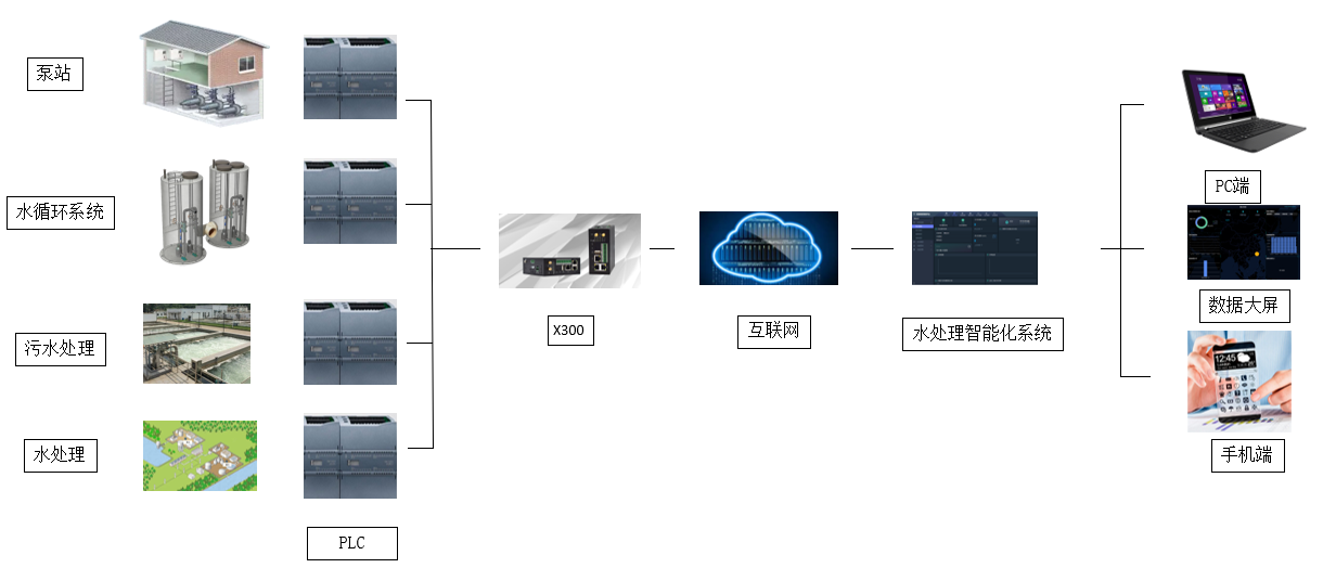 水處理市場中PLC遠程監控存在巨大價值