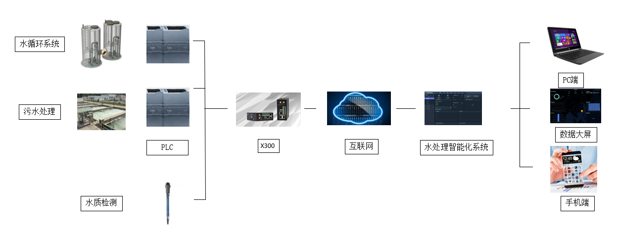 印染行業廢水處理系統中的PLC遠程監控系統