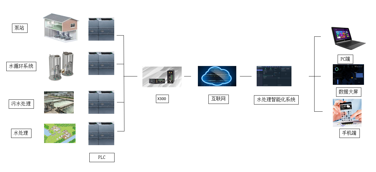 基于4G通訊技術的污水泵站遠程監控系統