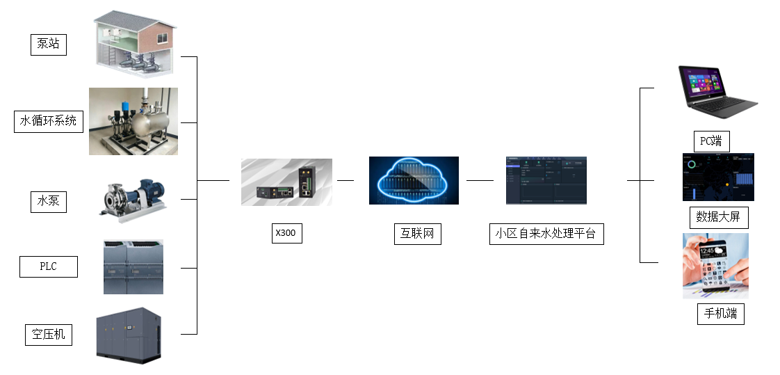 小區自來水二次加壓泵站遠程監控系統方案