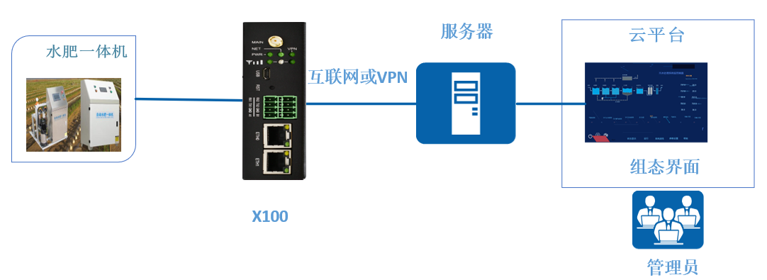 水肥一體機遠程管理監控方案