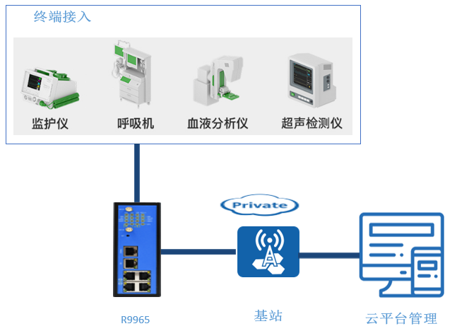 中小型醫療設備聯網解決方案