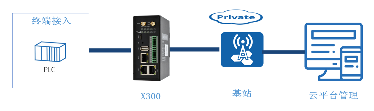 攪拌站設備遠程監控系統方案