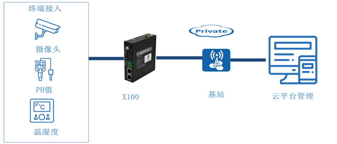 農業溫室智能監控系統方案