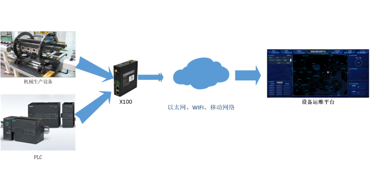 生產制造機器設備物聯網技術方案