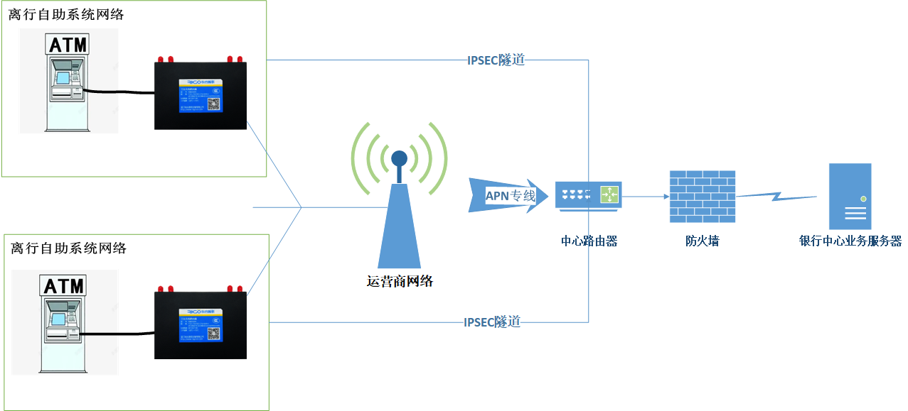 離行式ATM機數據傳輸方案