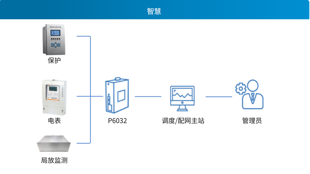 配電室環境監控應用方案