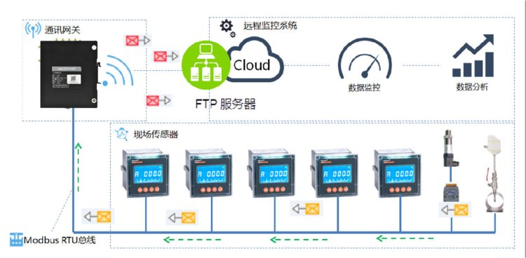 電能能耗分析在線監測系統方案