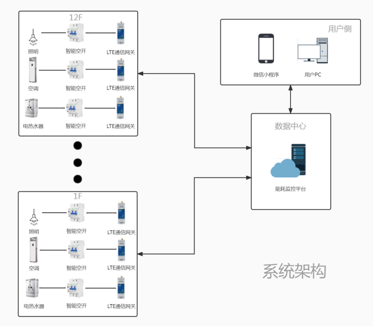 商業樓宇智能空開項目解決方案