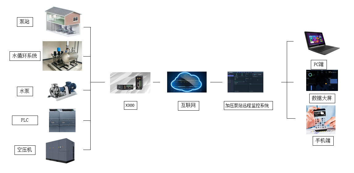 基于PLC的加壓泵站遠程監控系統的應用