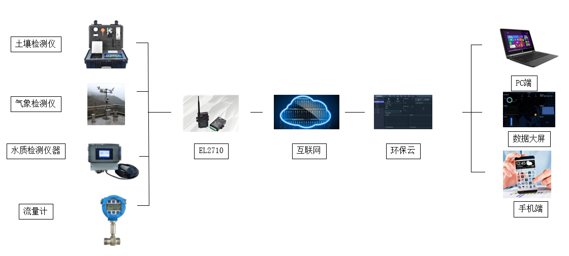 基于蜂窩網絡技術的環境監測系統