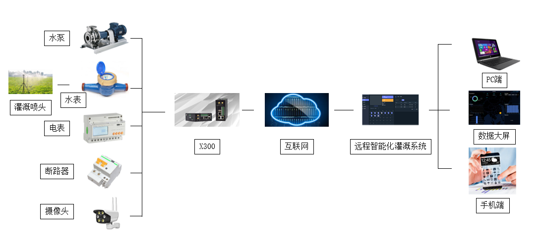 基于PLC控制的遠程智能化灌溉系統